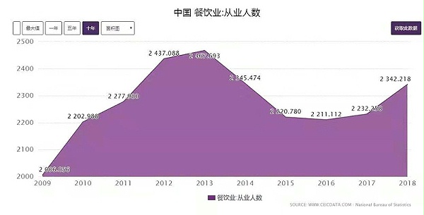 餐饮从业人数