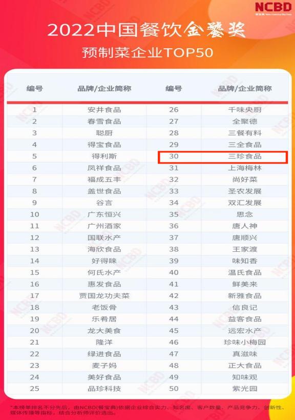 中国预制菜TOP50榜发布，富煌三珍荣登榜单