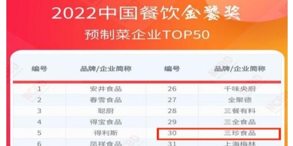 中国预制菜TOP50榜发布，富煌三珍荣登榜单