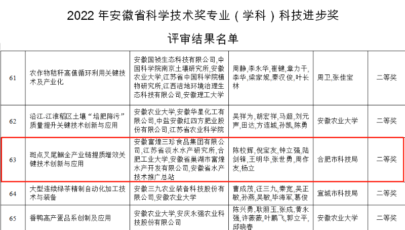 富煌三珍荣获2022年度安徽省科学技术奖