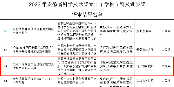 富煌三珍荣获2022年度安徽省科学技术奖