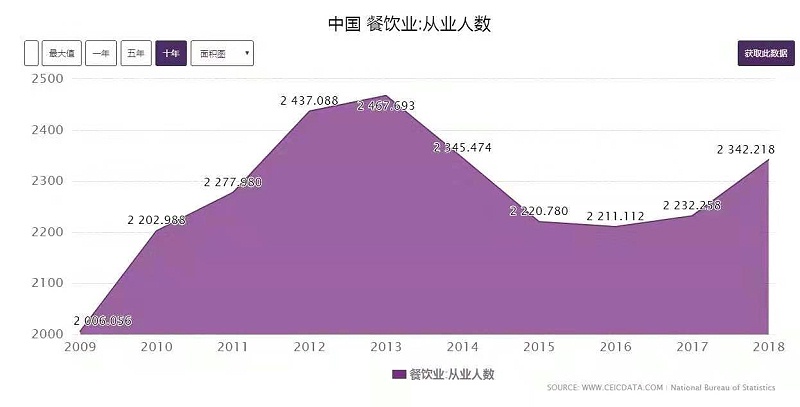 餐饮从业人数